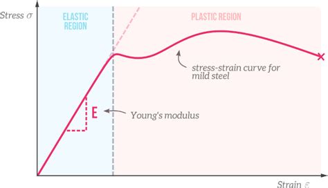 youth modulus of elasticity